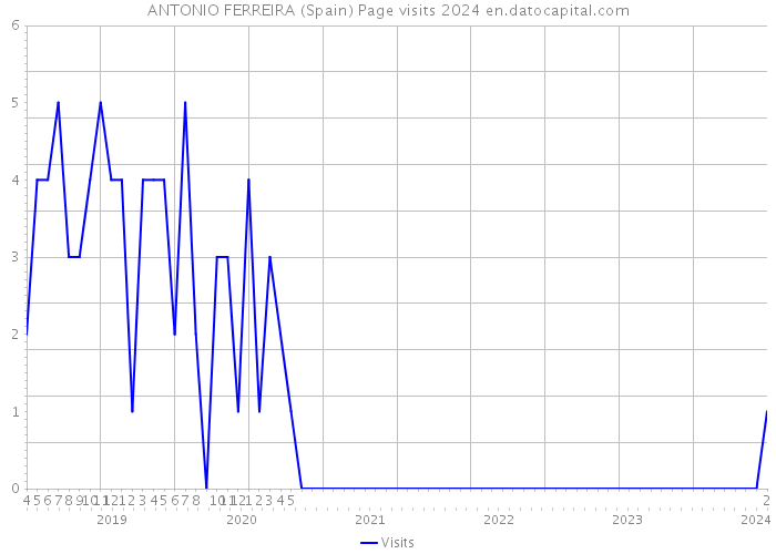 ANTONIO FERREIRA (Spain) Page visits 2024 