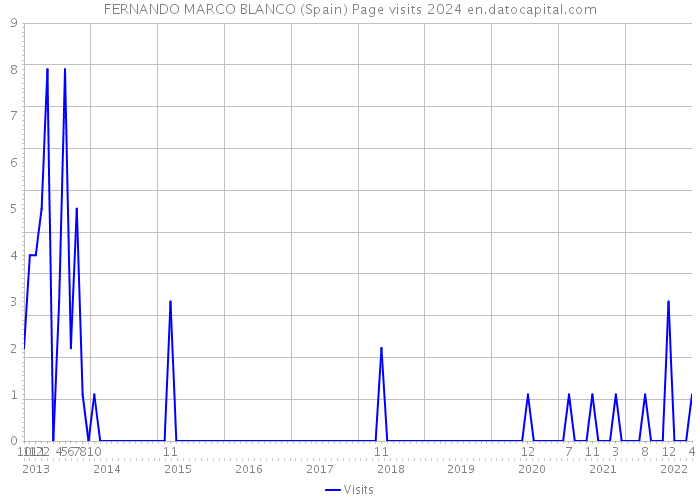 FERNANDO MARCO BLANCO (Spain) Page visits 2024 
