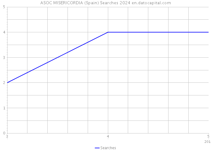ASOC MISERICORDIA (Spain) Searches 2024 