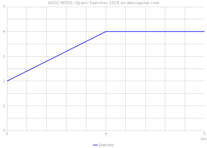 ASOC MISOL (Spain) Searches 2024 