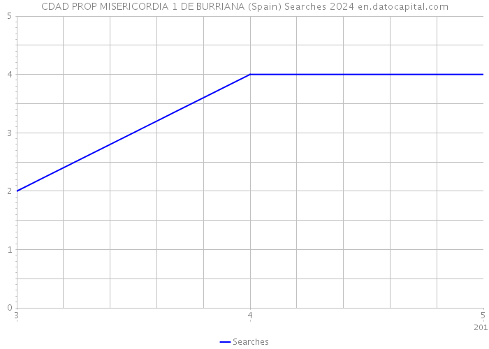 CDAD PROP MISERICORDIA 1 DE BURRIANA (Spain) Searches 2024 