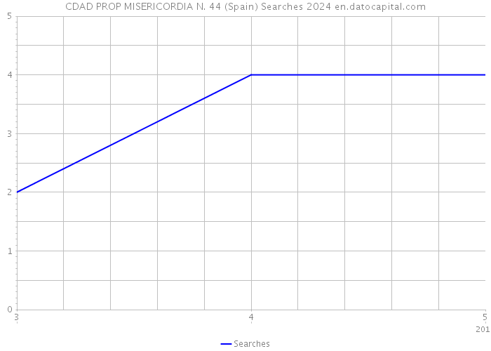 CDAD PROP MISERICORDIA N. 44 (Spain) Searches 2024 
