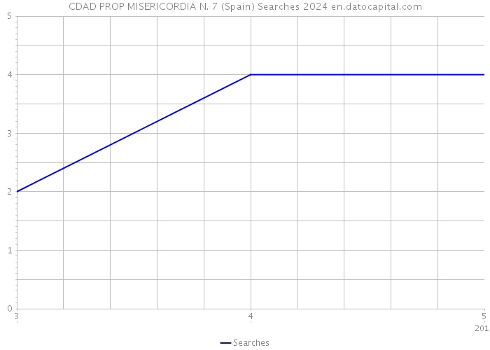 CDAD PROP MISERICORDIA N. 7 (Spain) Searches 2024 