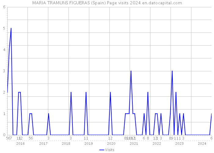 MARIA TRAMUNS FIGUERAS (Spain) Page visits 2024 