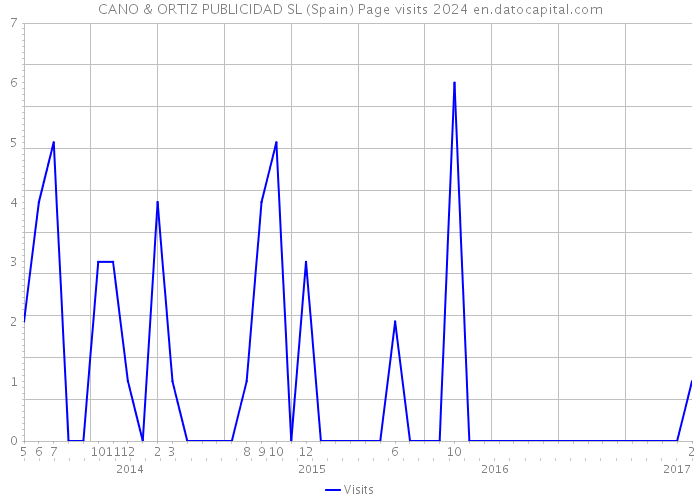 CANO & ORTIZ PUBLICIDAD SL (Spain) Page visits 2024 