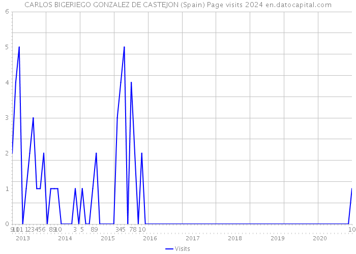 CARLOS BIGERIEGO GONZALEZ DE CASTEJON (Spain) Page visits 2024 