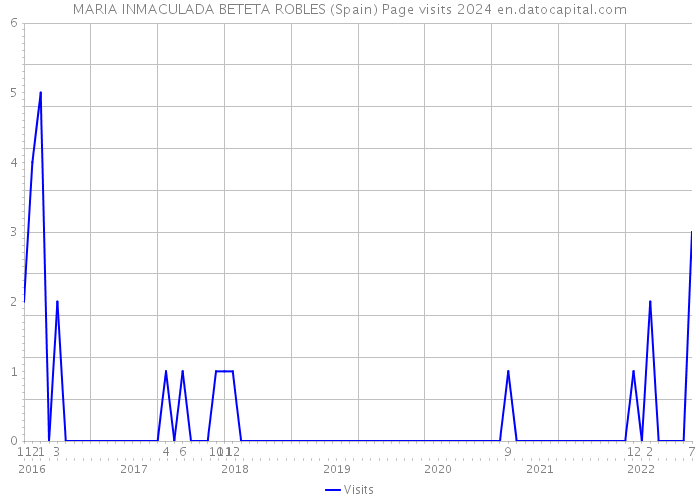 MARIA INMACULADA BETETA ROBLES (Spain) Page visits 2024 