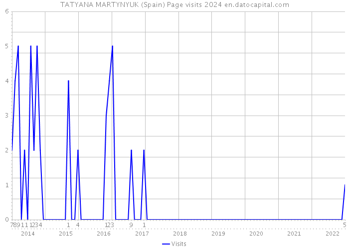 TATYANA MARTYNYUK (Spain) Page visits 2024 