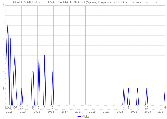 RAFAEL MARTINEZ ECHEVARRIA MALDONADO (Spain) Page visits 2024 