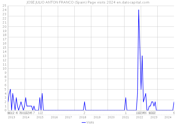 JOSE JULIO ANTON FRANCO (Spain) Page visits 2024 