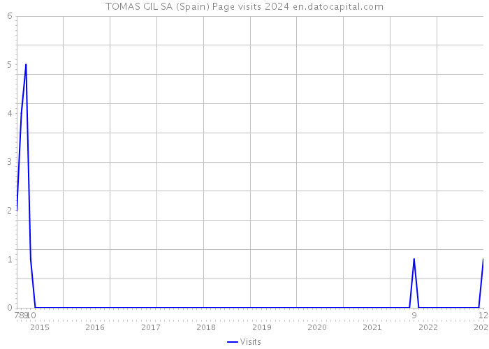 TOMAS GIL SA (Spain) Page visits 2024 