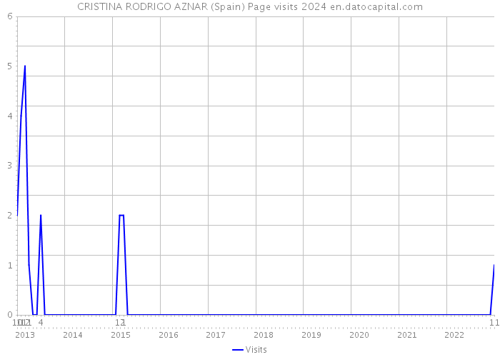 CRISTINA RODRIGO AZNAR (Spain) Page visits 2024 