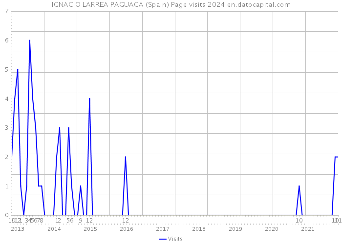IGNACIO LARREA PAGUAGA (Spain) Page visits 2024 