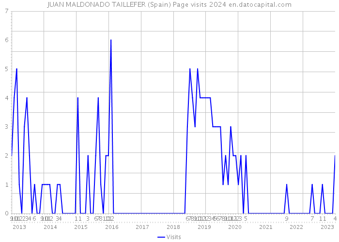JUAN MALDONADO TAILLEFER (Spain) Page visits 2024 