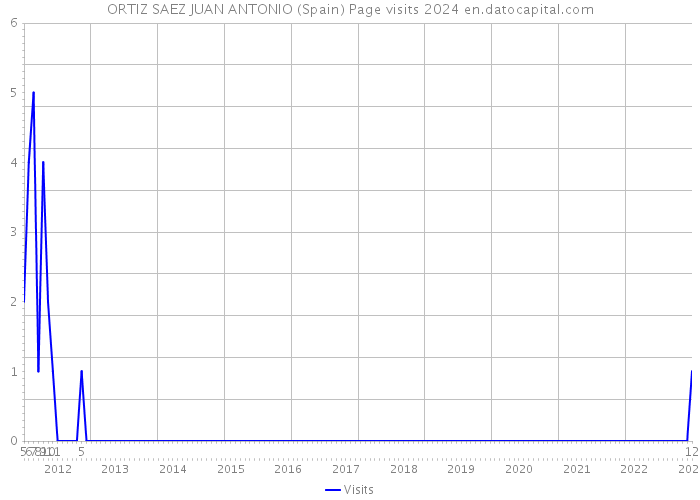 ORTIZ SAEZ JUAN ANTONIO (Spain) Page visits 2024 