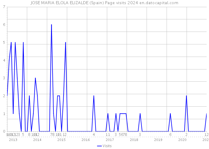 JOSE MARIA ELOLA ELIZALDE (Spain) Page visits 2024 