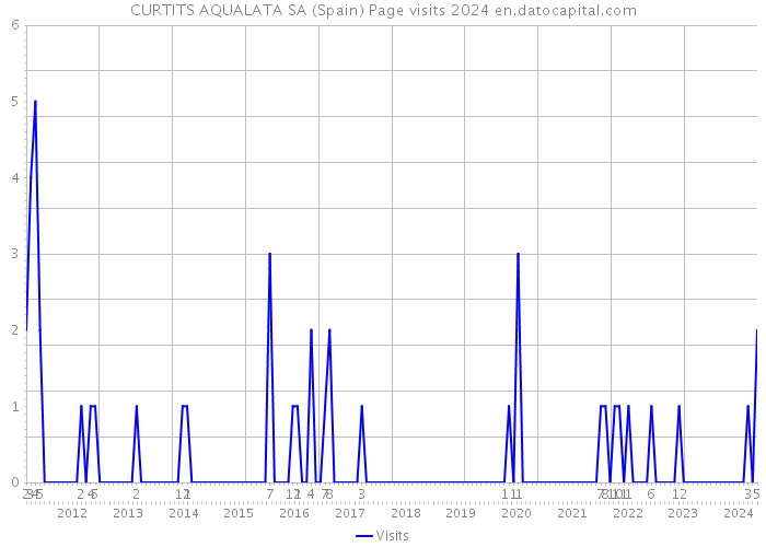 CURTITS AQUALATA SA (Spain) Page visits 2024 