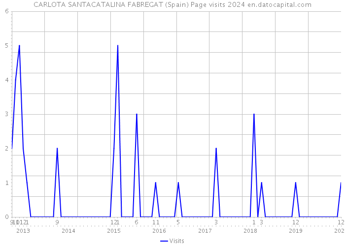 CARLOTA SANTACATALINA FABREGAT (Spain) Page visits 2024 