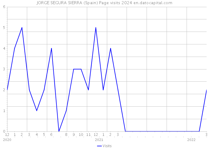 JORGE SEGURA SIERRA (Spain) Page visits 2024 