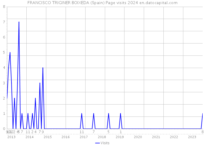 FRANCISCO TRIGINER BOIXEDA (Spain) Page visits 2024 