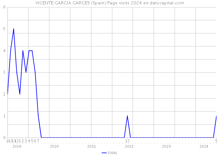 VICENTE GARCIA GARCES (Spain) Page visits 2024 