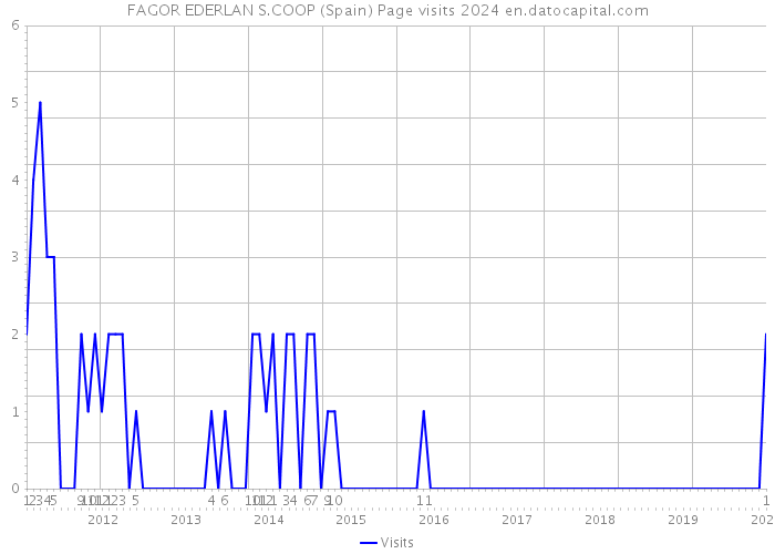 FAGOR EDERLAN S.COOP (Spain) Page visits 2024 