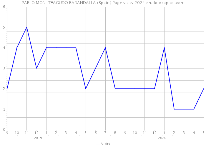 PABLO MON-TEAGUDO BARANDALLA (Spain) Page visits 2024 