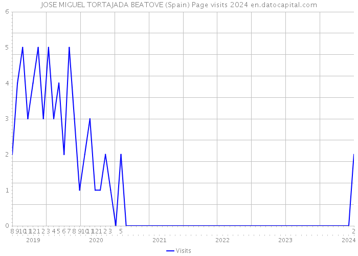 JOSE MIGUEL TORTAJADA BEATOVE (Spain) Page visits 2024 