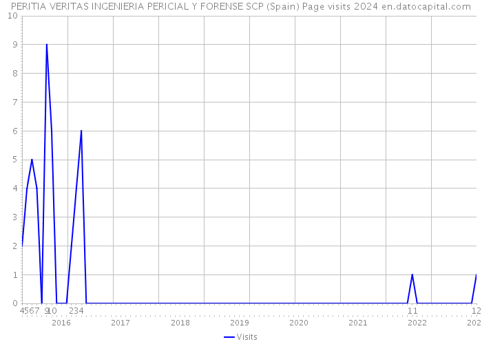 PERITIA VERITAS INGENIERIA PERICIAL Y FORENSE SCP (Spain) Page visits 2024 