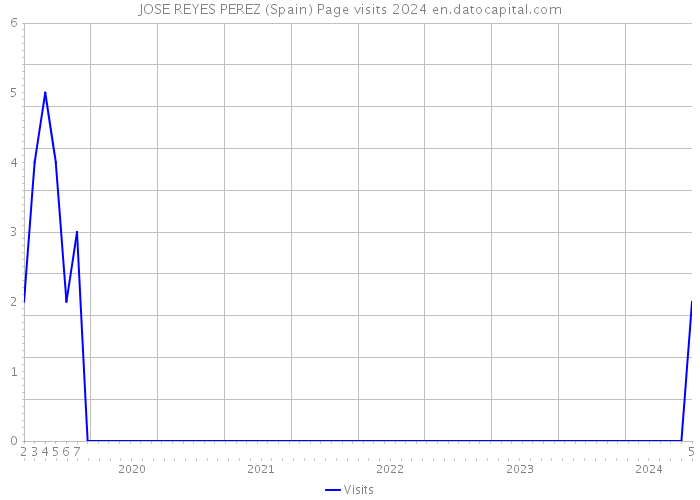 JOSE REYES PEREZ (Spain) Page visits 2024 