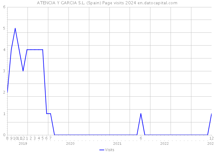 ATENCIA Y GARCIA S.L. (Spain) Page visits 2024 