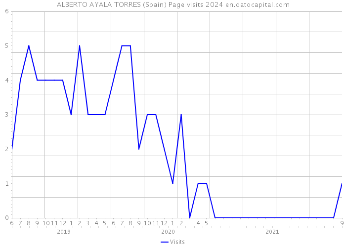 ALBERTO AYALA TORRES (Spain) Page visits 2024 