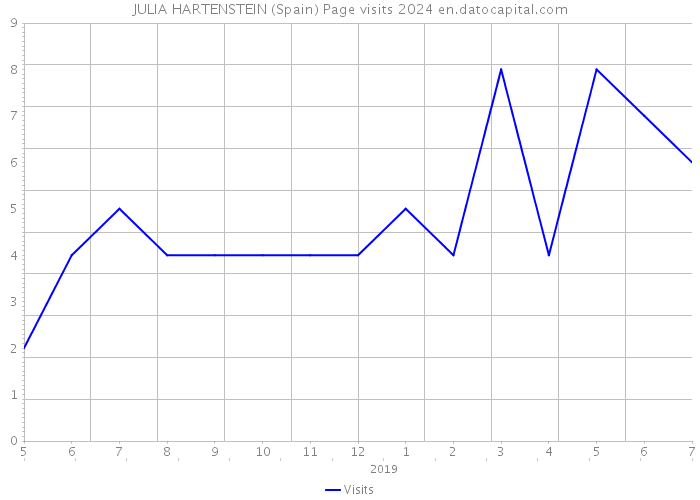 JULIA HARTENSTEIN (Spain) Page visits 2024 