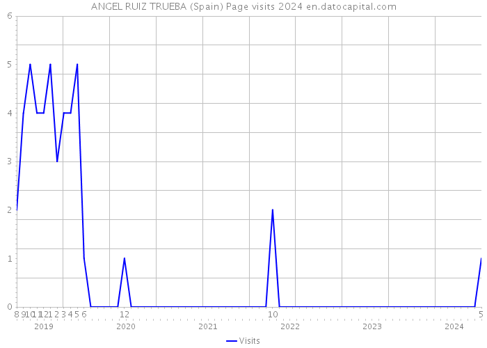 ANGEL RUIZ TRUEBA (Spain) Page visits 2024 