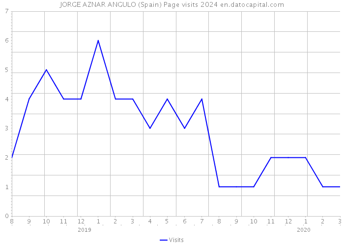 JORGE AZNAR ANGULO (Spain) Page visits 2024 