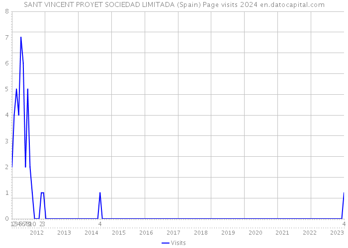 SANT VINCENT PROYET SOCIEDAD LIMITADA (Spain) Page visits 2024 