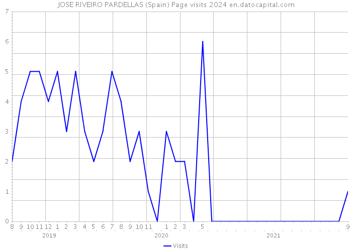 JOSE RIVEIRO PARDELLAS (Spain) Page visits 2024 