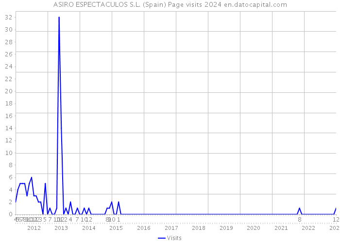 ASIRO ESPECTACULOS S.L. (Spain) Page visits 2024 