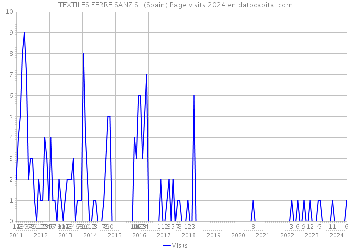 TEXTILES FERRE SANZ SL (Spain) Page visits 2024 