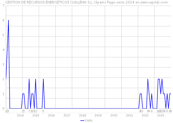 GESTION DE RECURSOS ENERGETICOS GUILLENA S.L. (Spain) Page visits 2024 