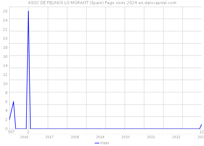 ASOC DE FELINOS LO MORANT (Spain) Page visits 2024 