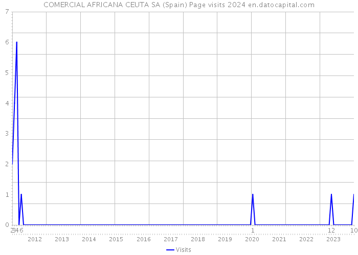 COMERCIAL AFRICANA CEUTA SA (Spain) Page visits 2024 