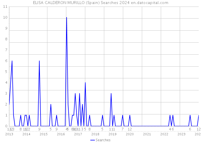 ELISA CALDERON MURILLO (Spain) Searches 2024 