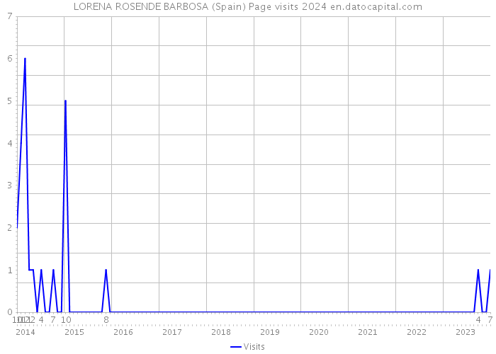 LORENA ROSENDE BARBOSA (Spain) Page visits 2024 
