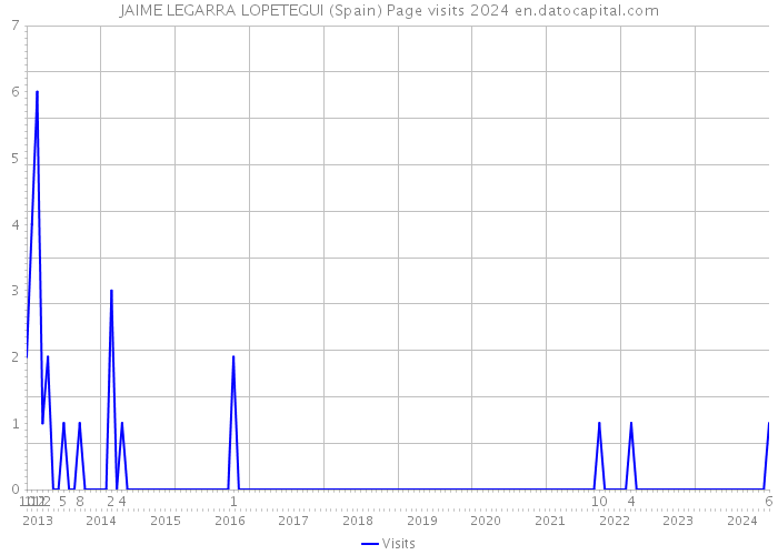 JAIME LEGARRA LOPETEGUI (Spain) Page visits 2024 