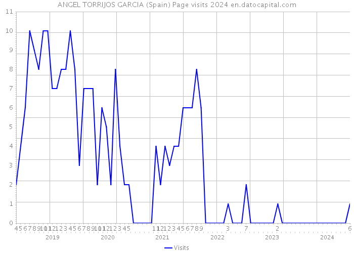 ANGEL TORRIJOS GARCIA (Spain) Page visits 2024 