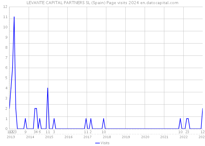 LEVANTE CAPITAL PARTNERS SL (Spain) Page visits 2024 