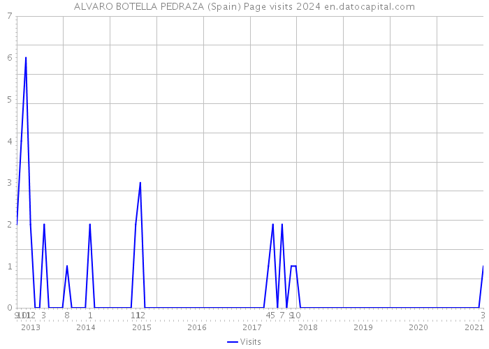 ALVARO BOTELLA PEDRAZA (Spain) Page visits 2024 