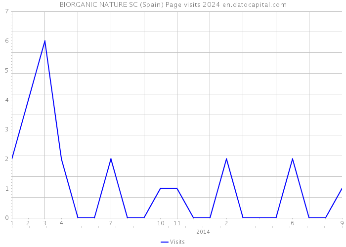 BIORGANIC NATURE SC (Spain) Page visits 2024 