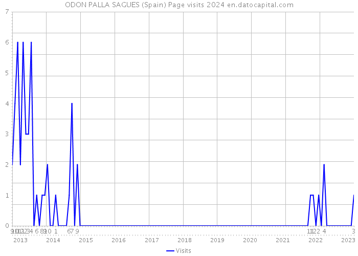 ODON PALLA SAGUES (Spain) Page visits 2024 